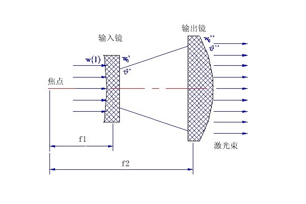 廠家設(shè)計定制632nm激光切割機打標機擴束鏡1-40倍